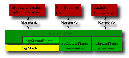 tsg streaming server architecture